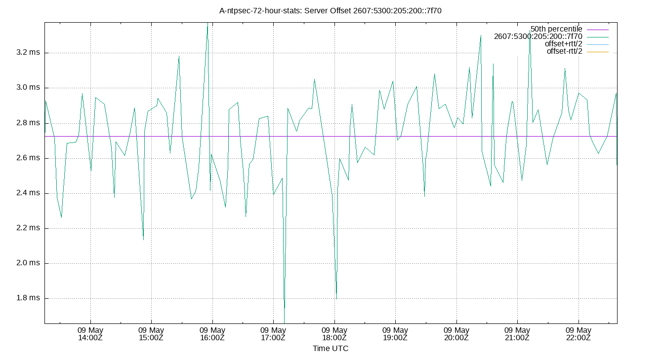 peer offset 2607:5300:205:200::7f70 plot