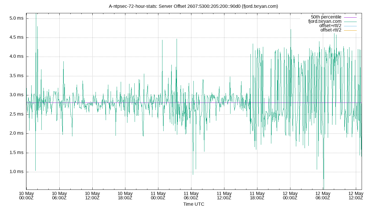peer offset 2607:5300:205:200::90d0 plot