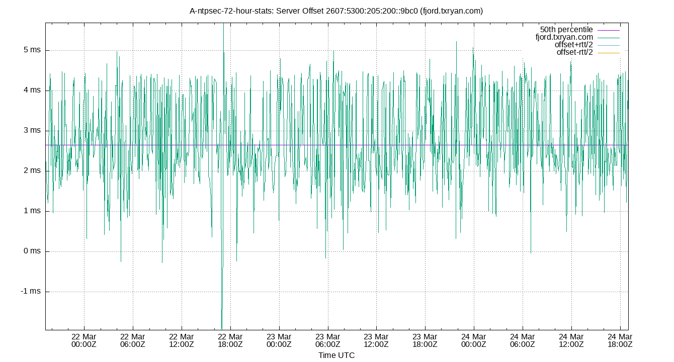 peer offset 2607:5300:205:200::9bc0 plot