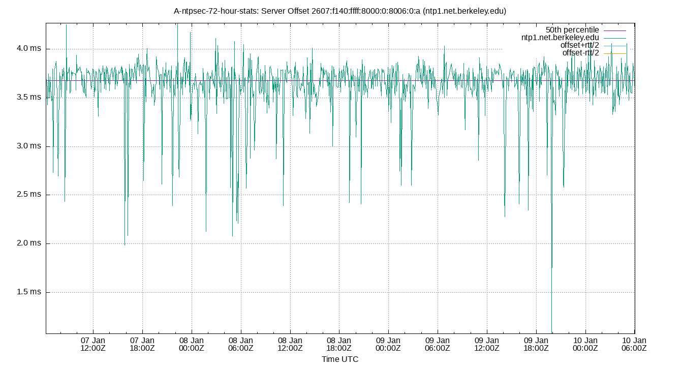 peer offset 2607:f140:ffff:8000:0:8006:0:a plot