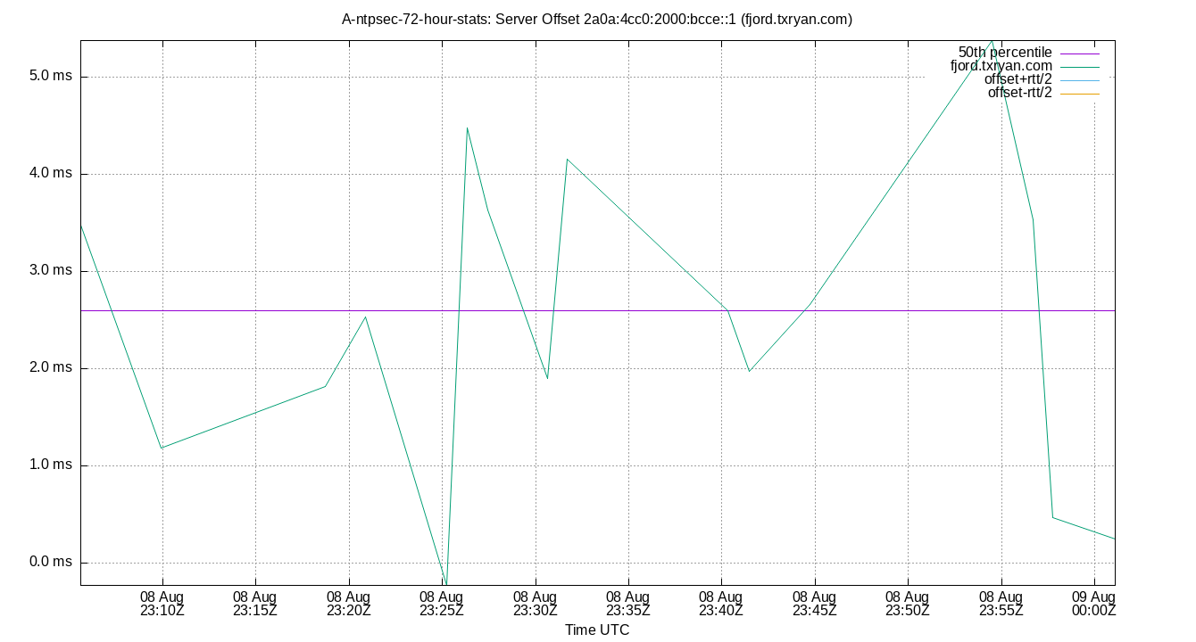 peer offset 2a0a:4cc0:2000:bcce::1 plot