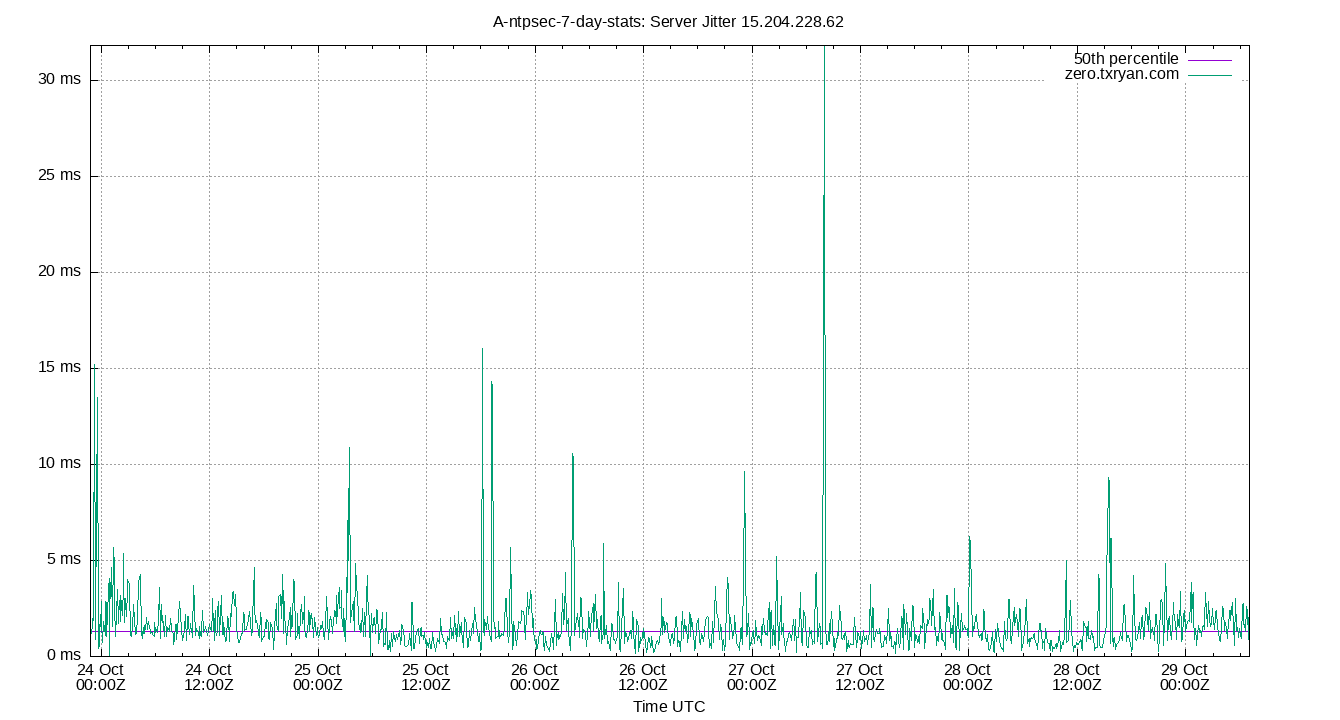 peer jitter 15.204.228.62 plot