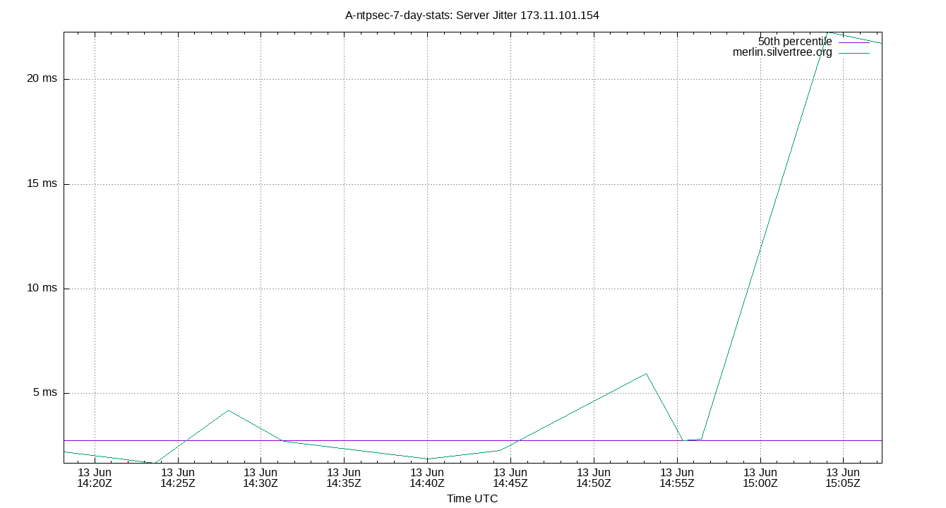 peer jitter 173.11.101.154 plot