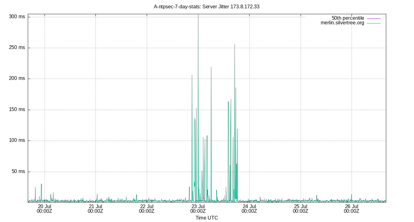 peer jitter 173.8.172.33 plot