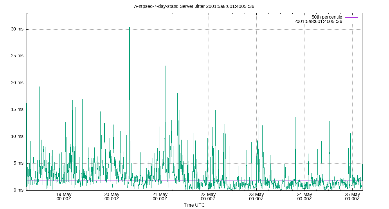 peer jitter 2001:5a8:601:4005::36 plot