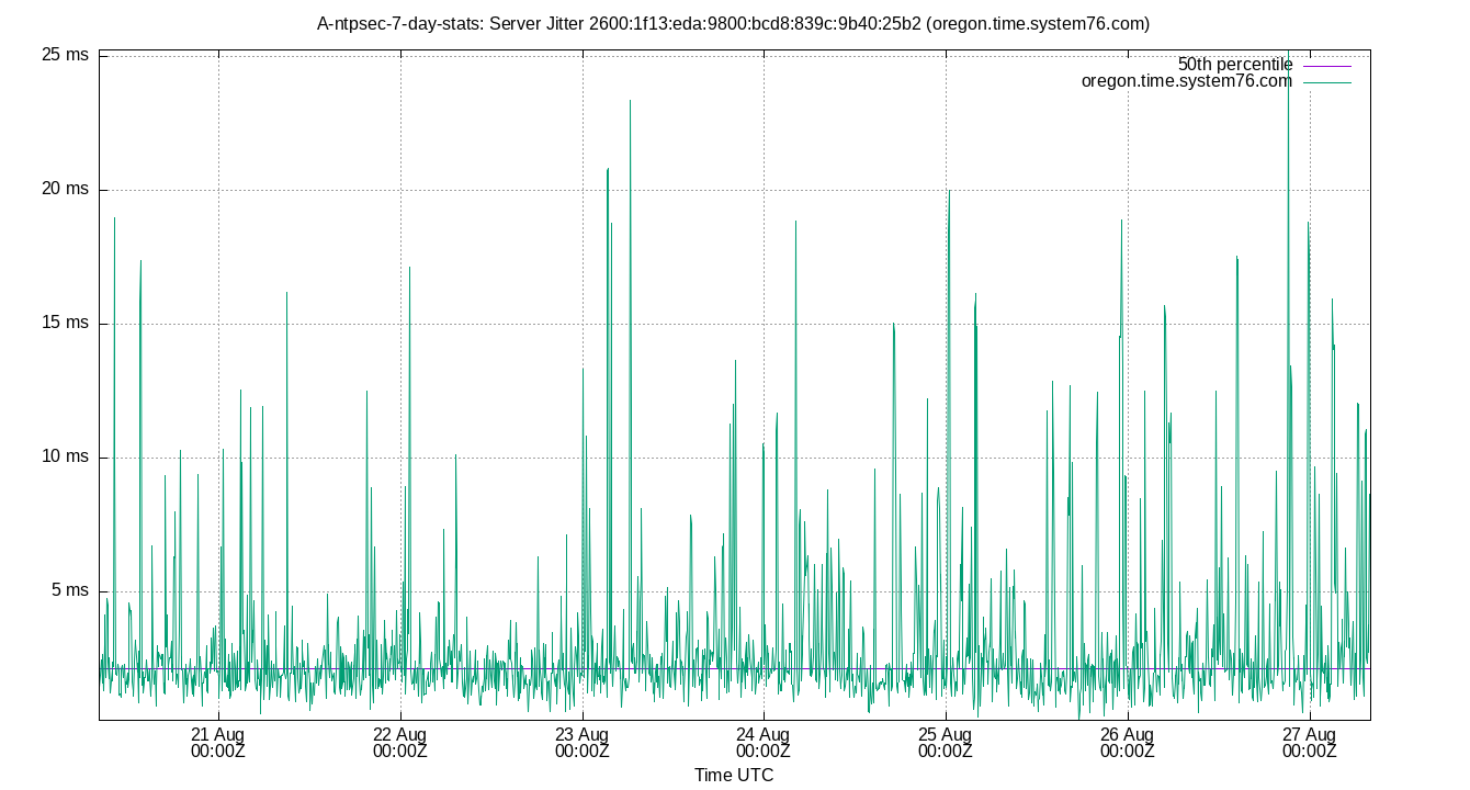 peer jitter 2600:1f13:eda:9800:bcd8:839c:9b40:25b2 plot
