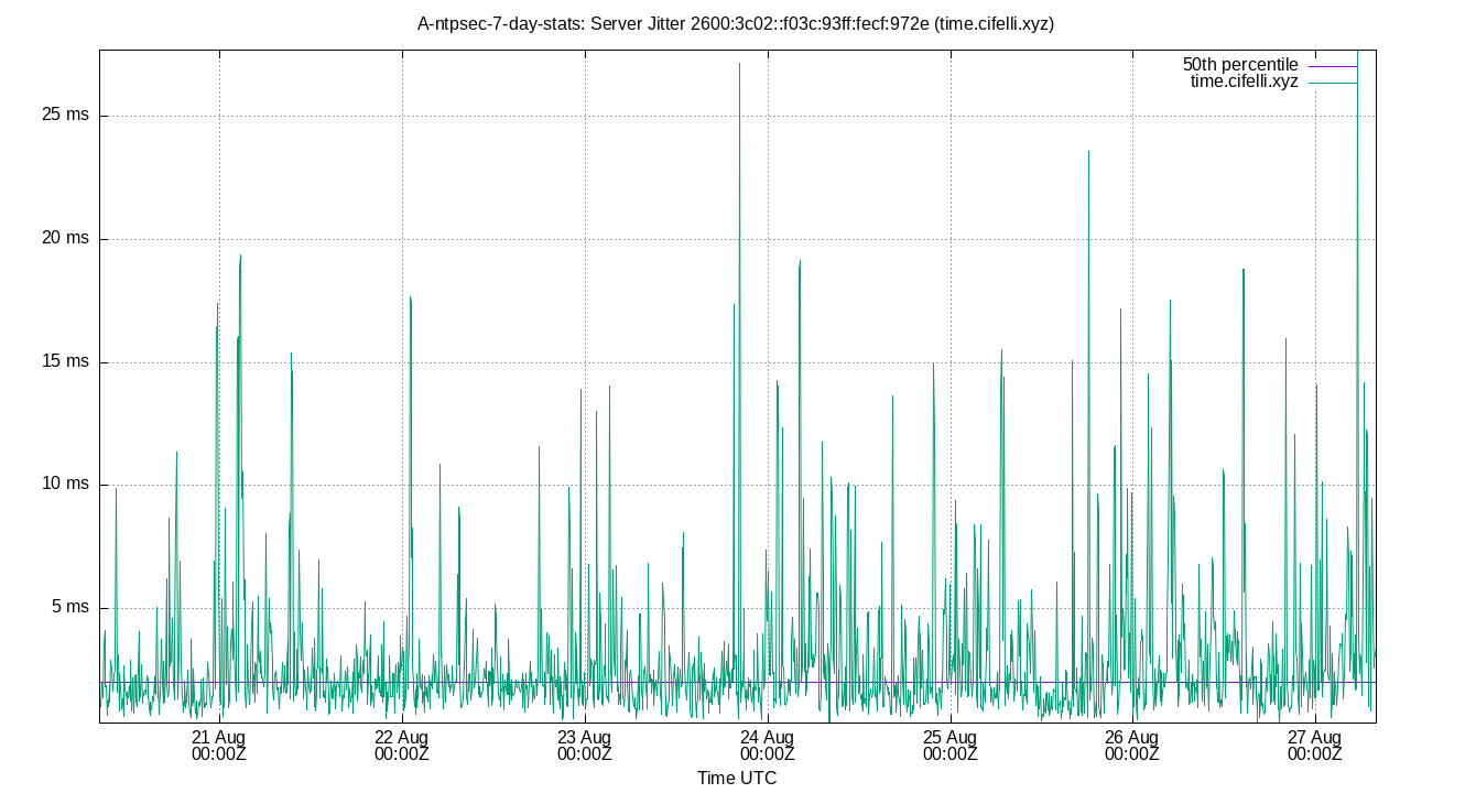 peer jitter 2600:3c02::f03c:93ff:fecf:972e plot