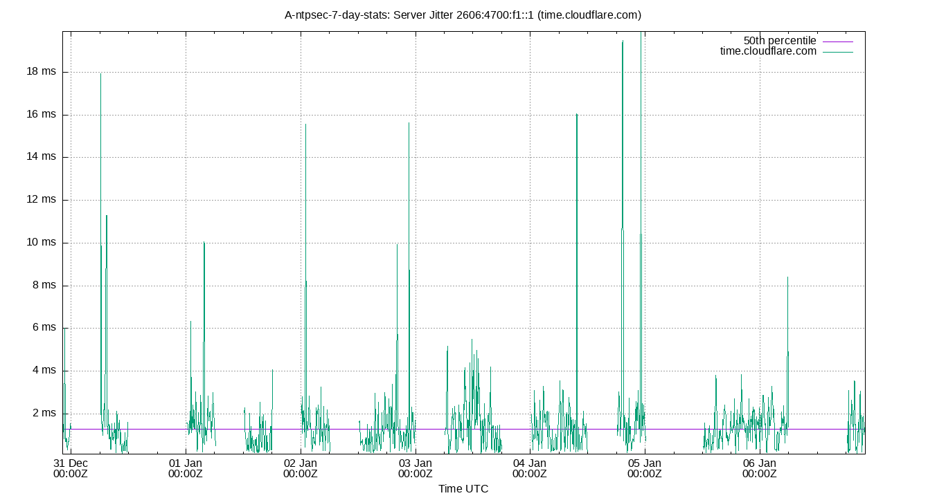 peer jitter 2606:4700:f1::1 plot