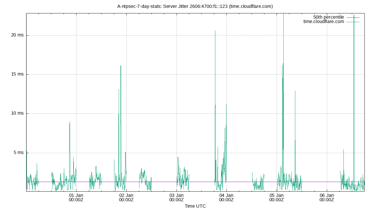 peer jitter 2606:4700:f1::123 plot
