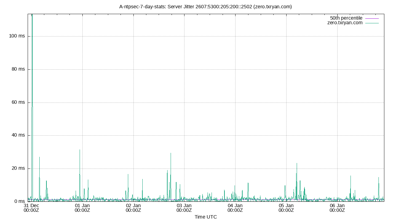 peer jitter 2607:5300:205:200::2502 plot