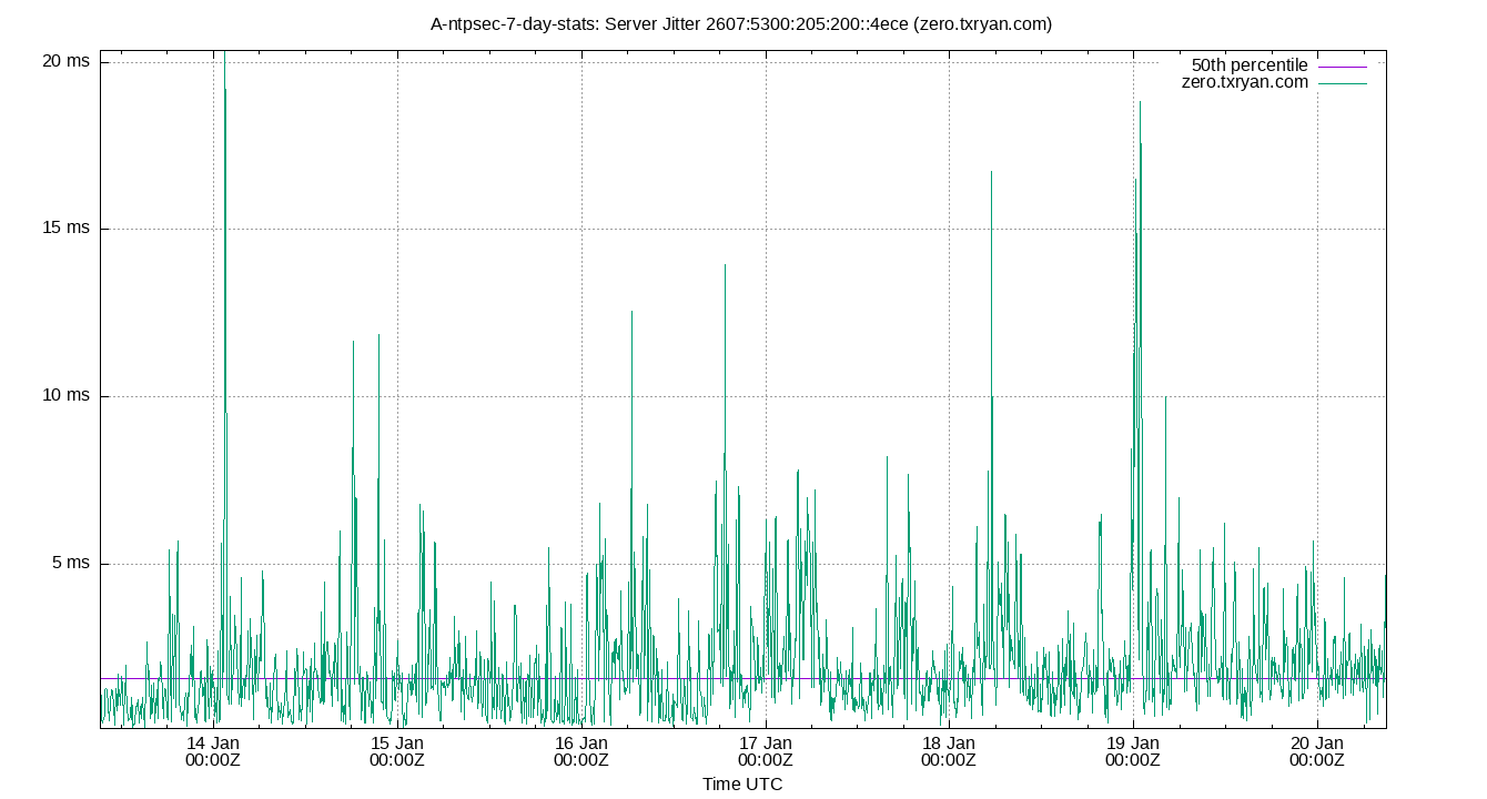 peer jitter 2607:5300:205:200::4ece plot