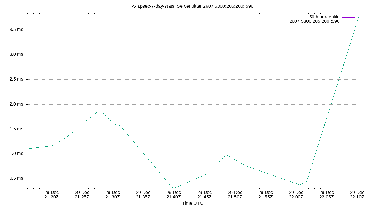 peer jitter 2607:5300:205:200::596 plot