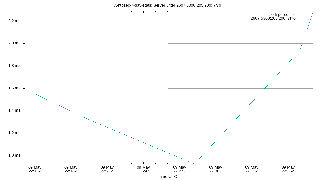 peer jitter 2607:5300:205:200::7f70 plot