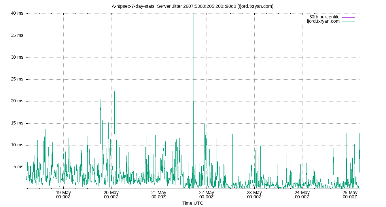 peer jitter 2607:5300:205:200::90d0 plot