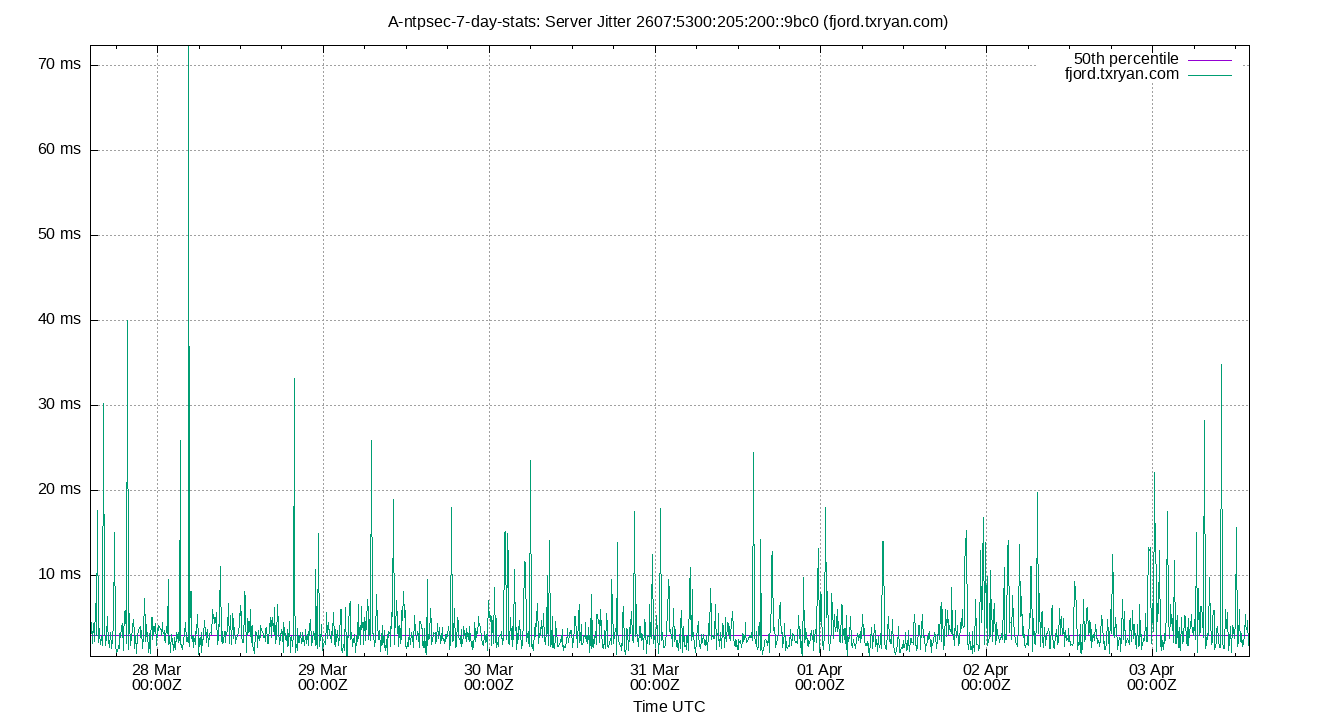 peer jitter 2607:5300:205:200::9bc0 plot