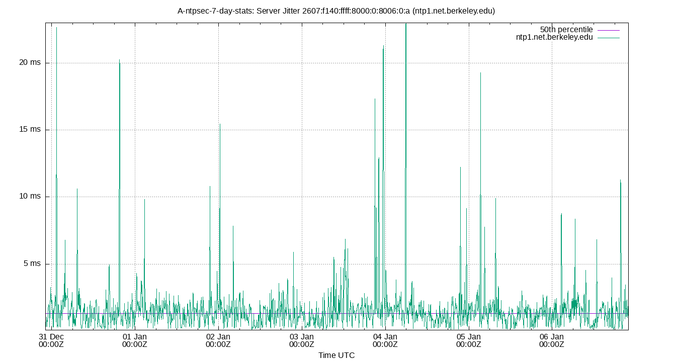 peer jitter 2607:f140:ffff:8000:0:8006:0:a plot