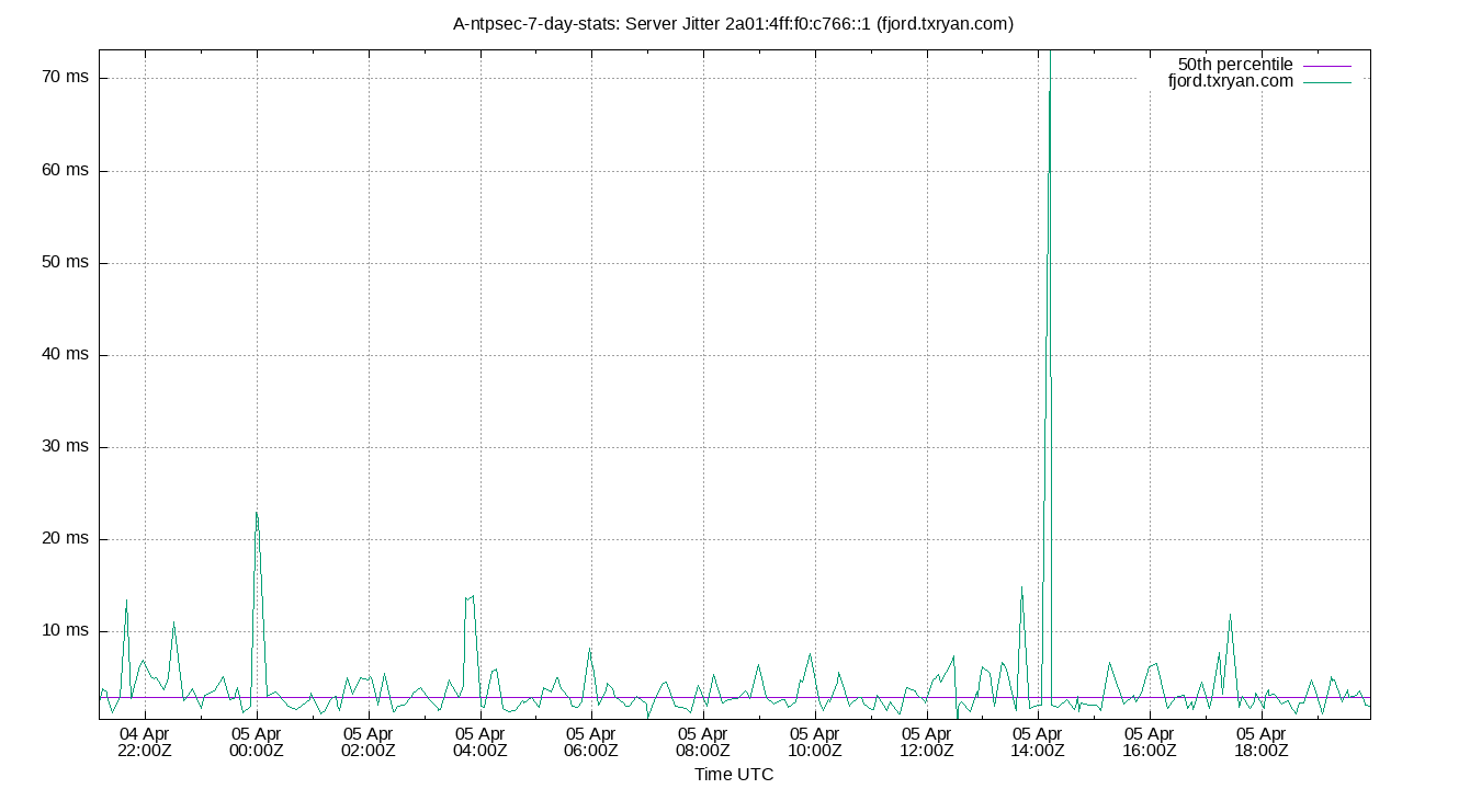 peer jitter 2a01:4ff:f0:c766::1 plot
