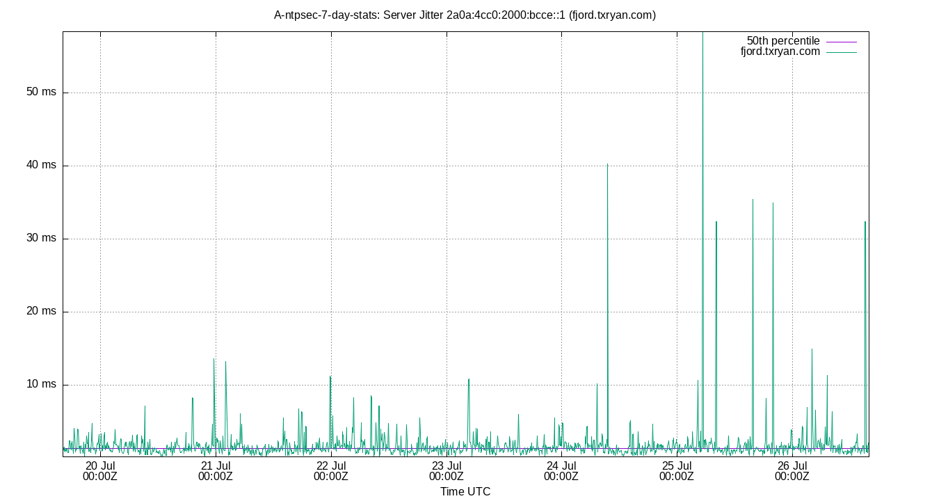 peer jitter 2a0a:4cc0:2000:bcce::1 plot
