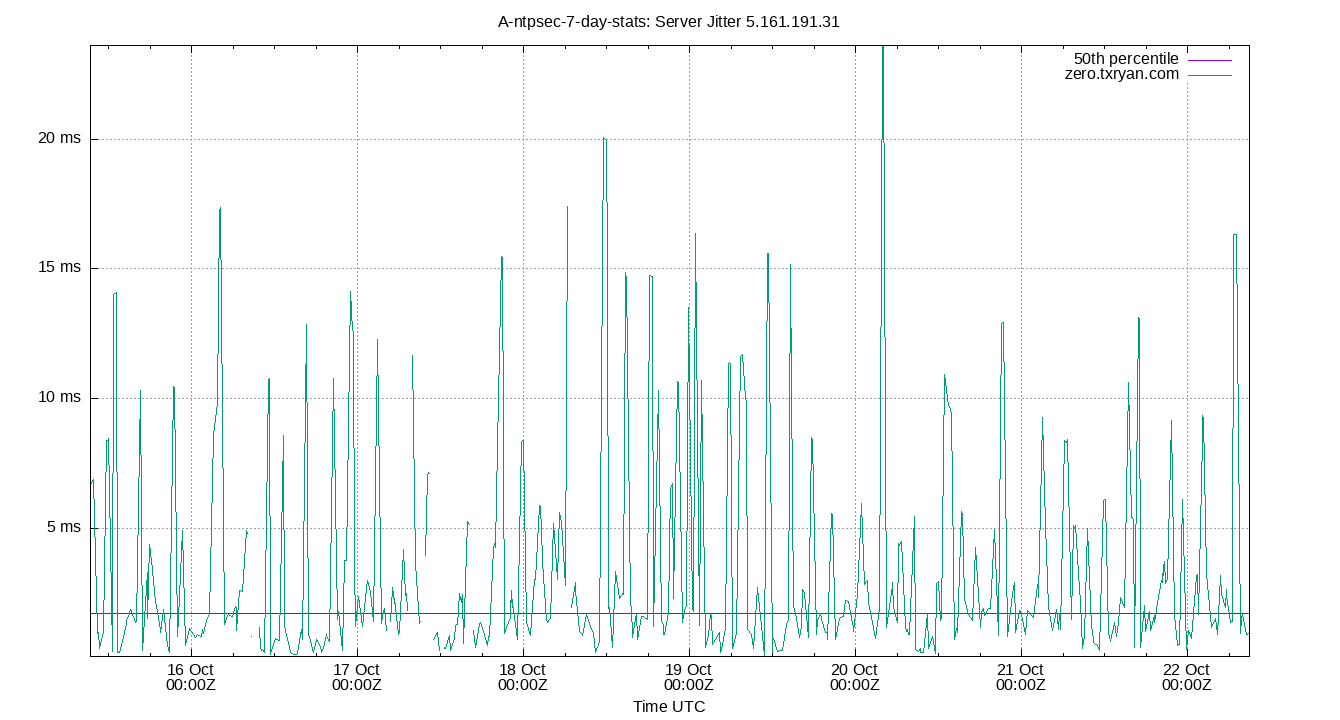peer jitter 5.161.191.31 plot