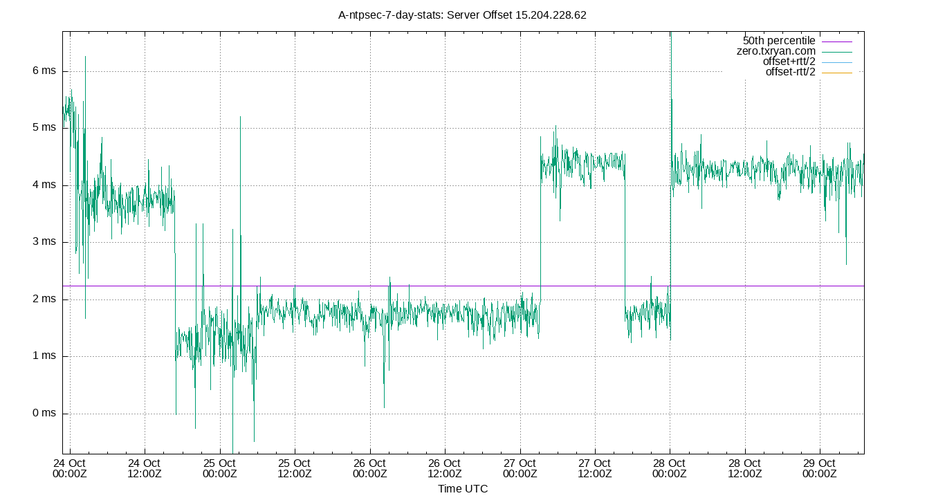 peer offset 15.204.228.62 plot