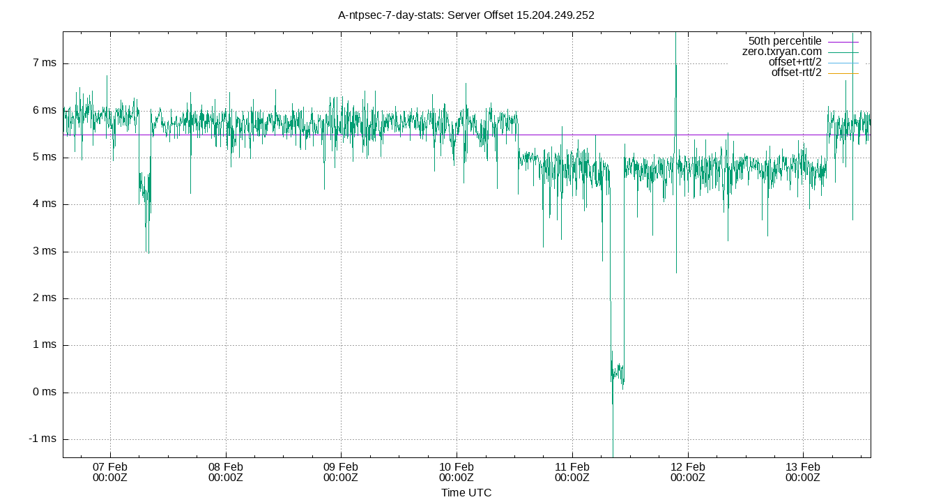 peer offset 15.204.249.252 plot