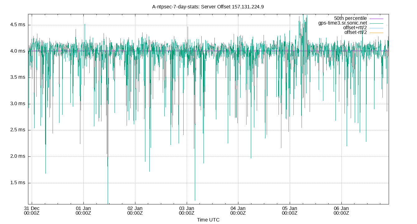 peer offset 157.131.224.9 plot