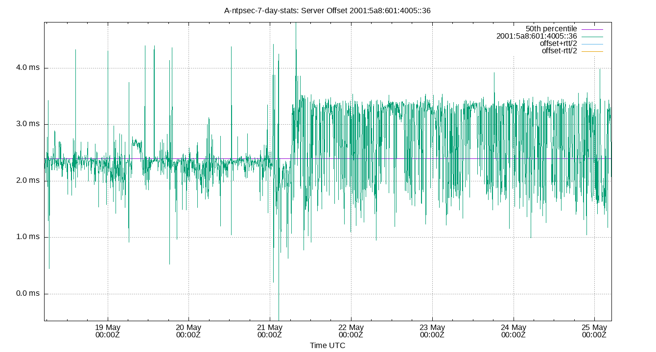 peer offset 2001:5a8:601:4005::36 plot