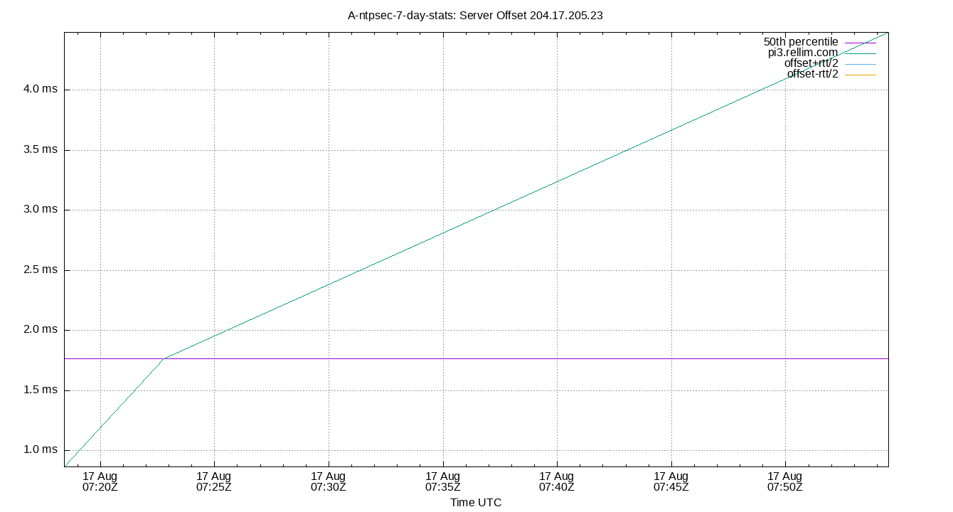 peer offset 204.17.205.23 plot