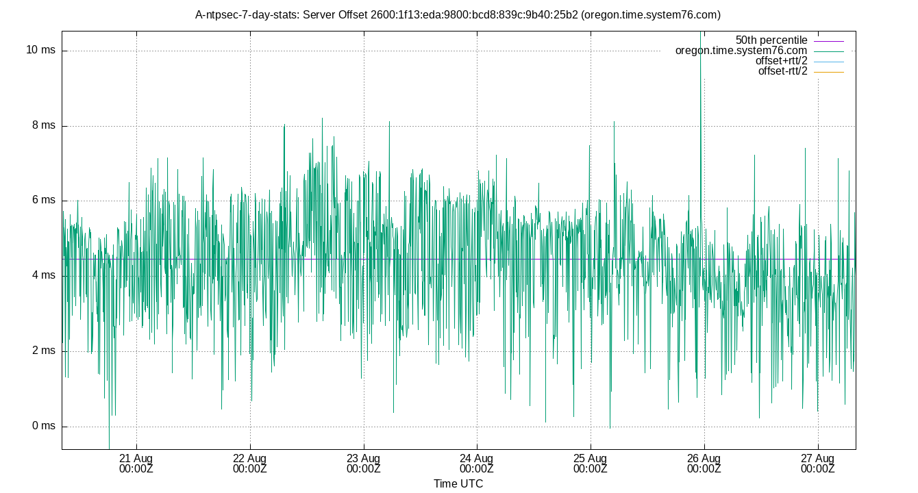 peer offset 2600:1f13:eda:9800:bcd8:839c:9b40:25b2 plot