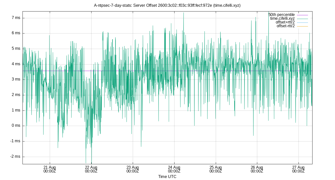 peer offset 2600:3c02::f03c:93ff:fecf:972e plot