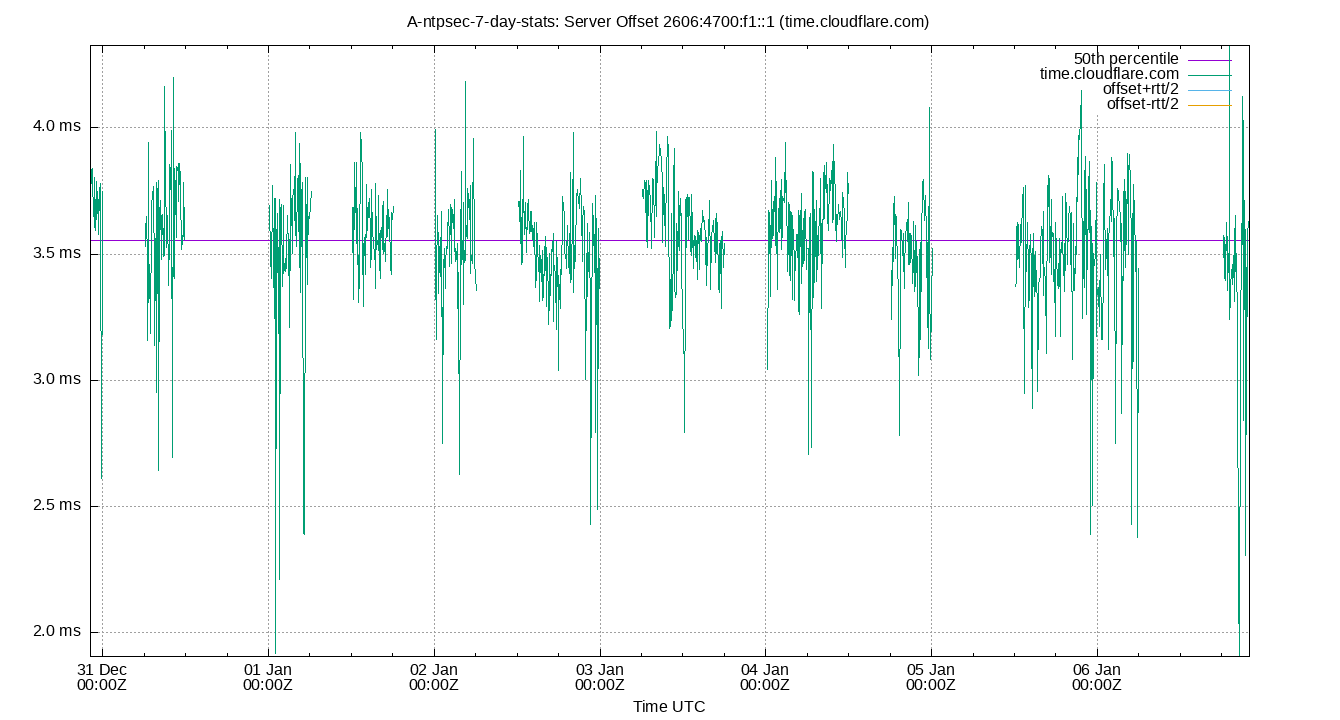 peer offset 2606:4700:f1::1 plot
