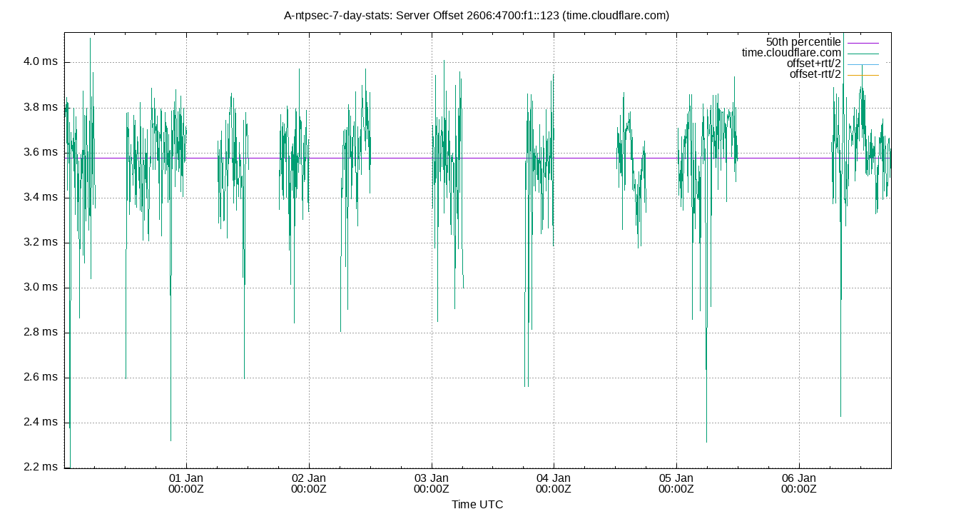 peer offset 2606:4700:f1::123 plot