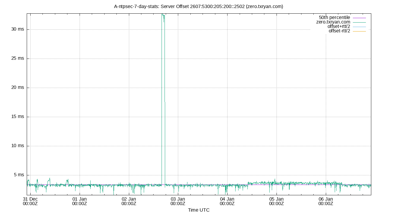 peer offset 2607:5300:205:200::2502 plot