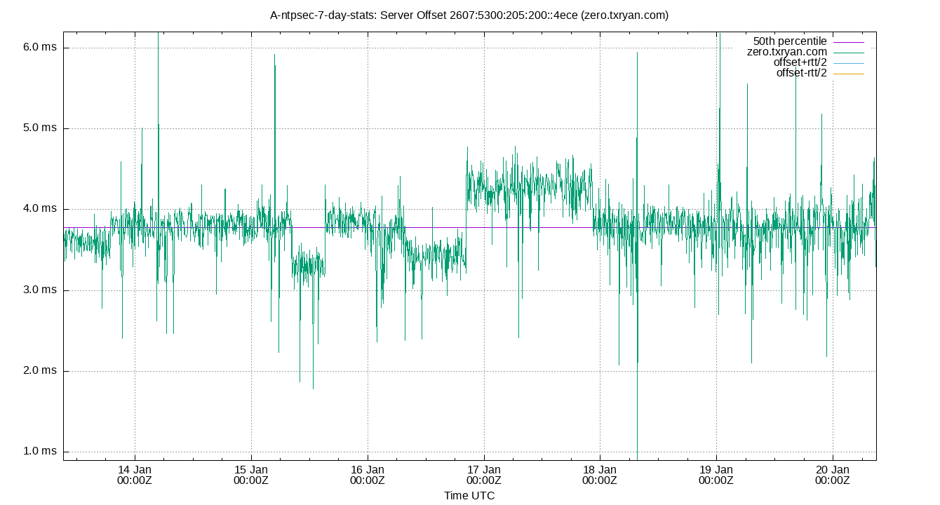 peer offset 2607:5300:205:200::4ece plot