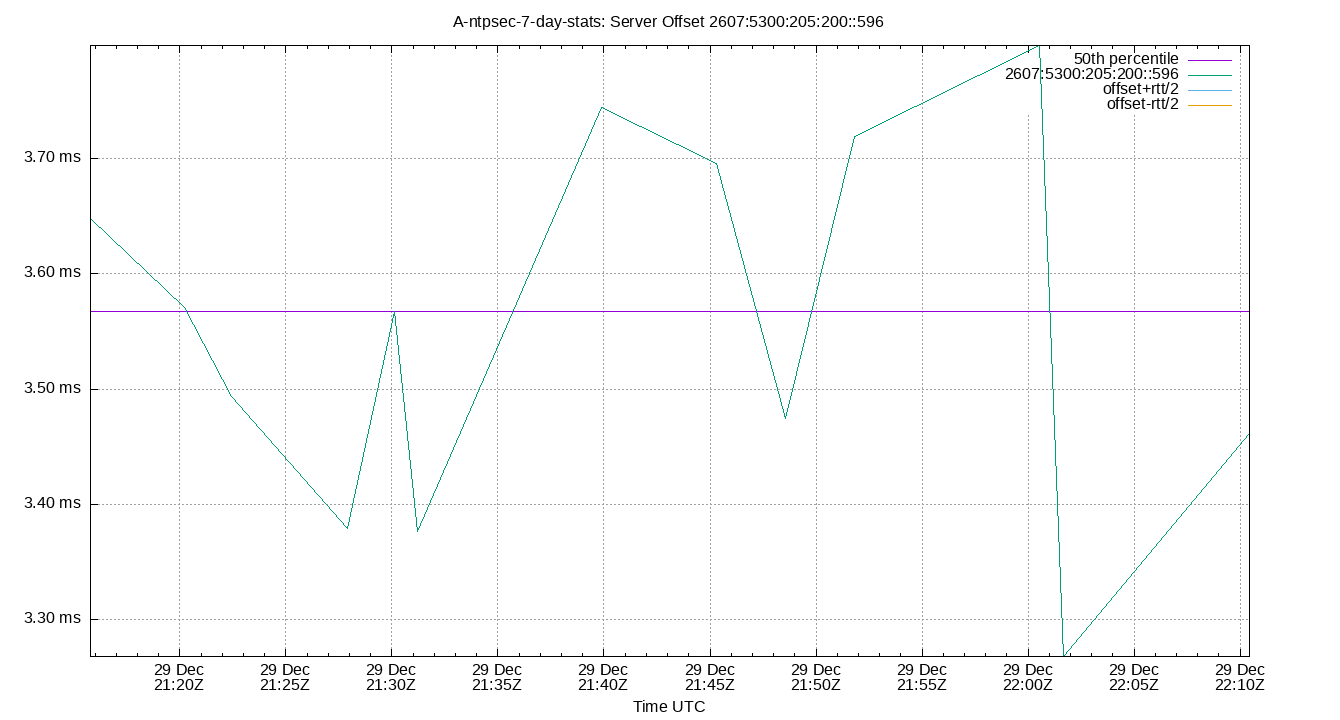 peer offset 2607:5300:205:200::596 plot