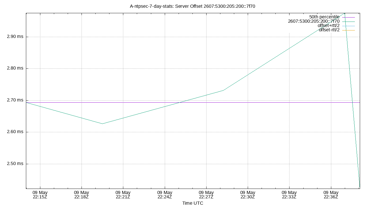 peer offset 2607:5300:205:200::7f70 plot
