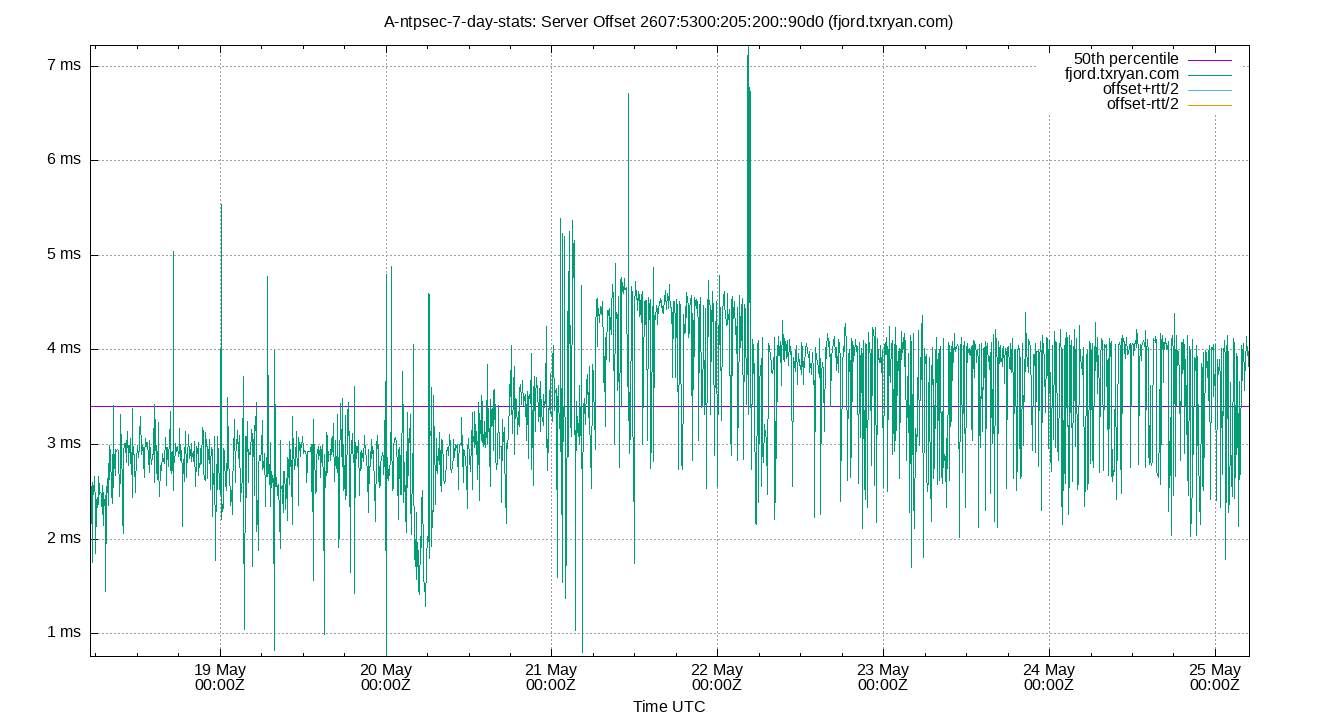 peer offset 2607:5300:205:200::90d0 plot