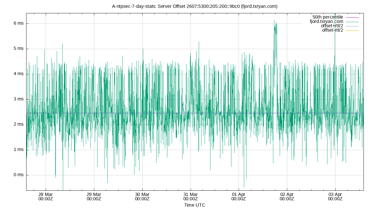 peer offset 2607:5300:205:200::9bc0 plot