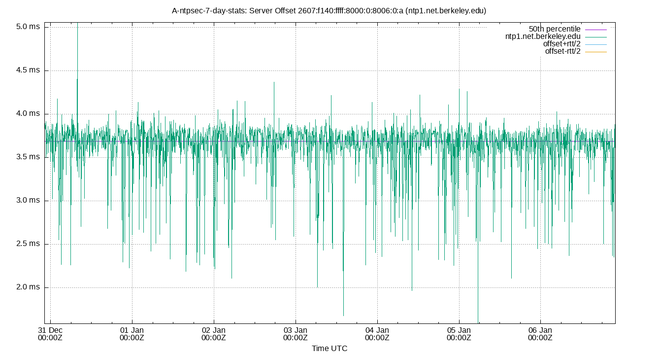 peer offset 2607:f140:ffff:8000:0:8006:0:a plot