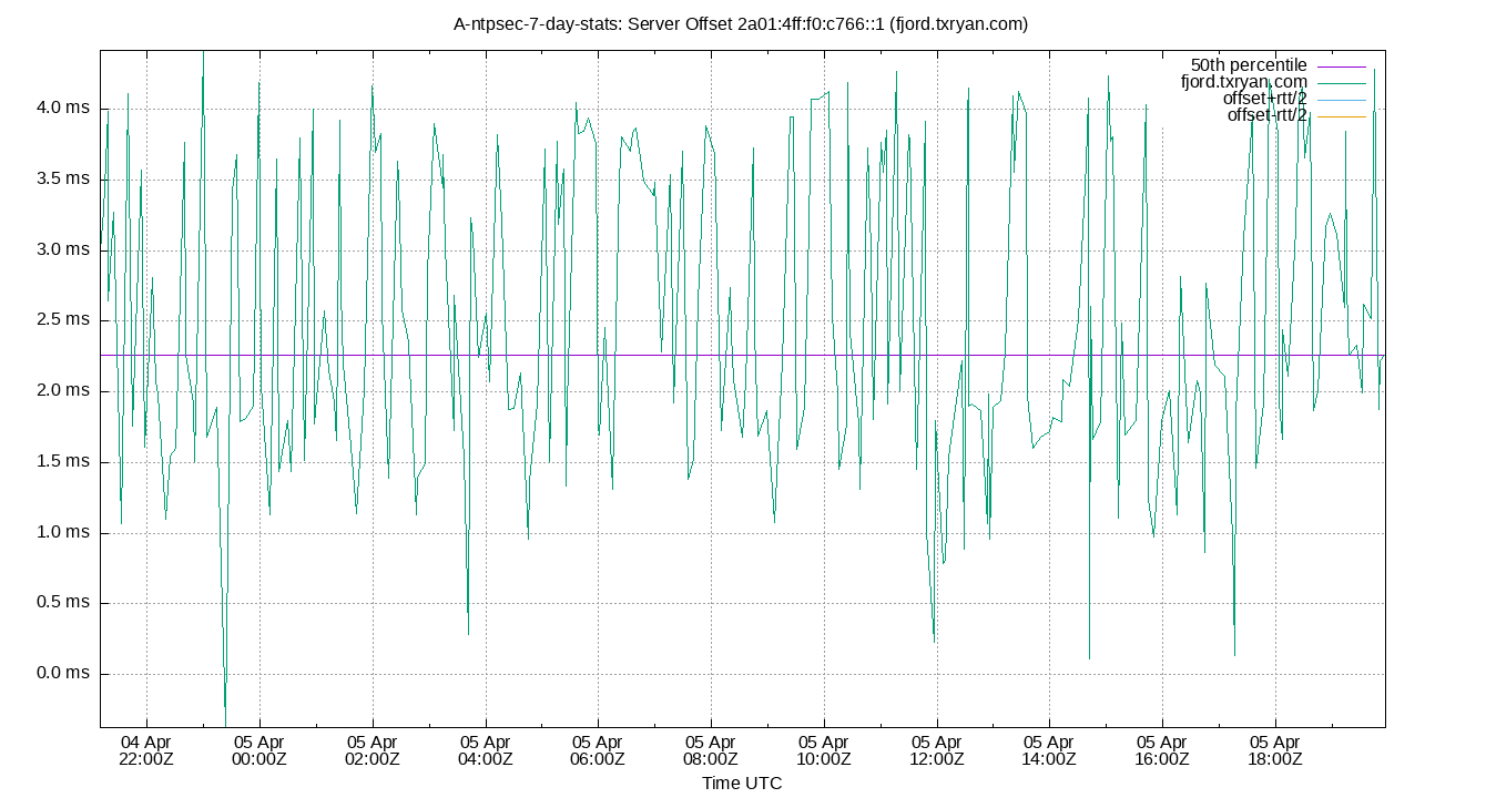 peer offset 2a01:4ff:f0:c766::1 plot