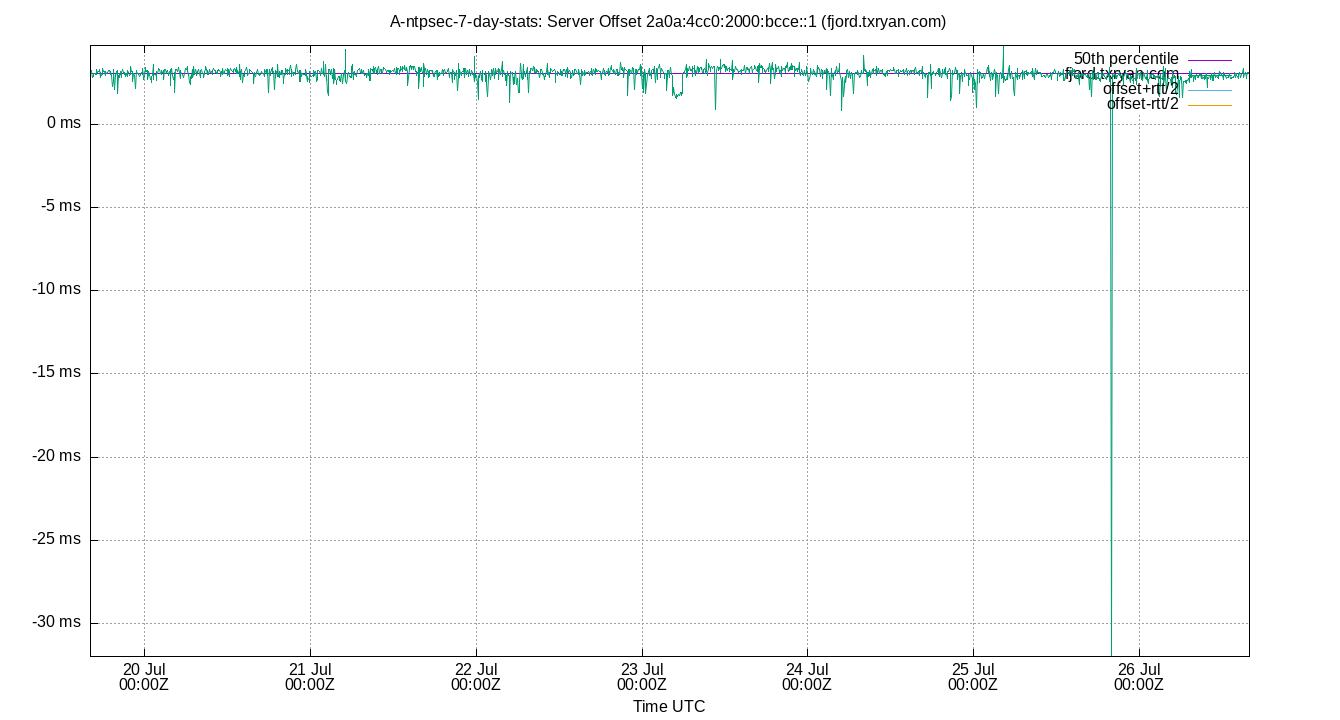 peer offset 2a0a:4cc0:2000:bcce::1 plot