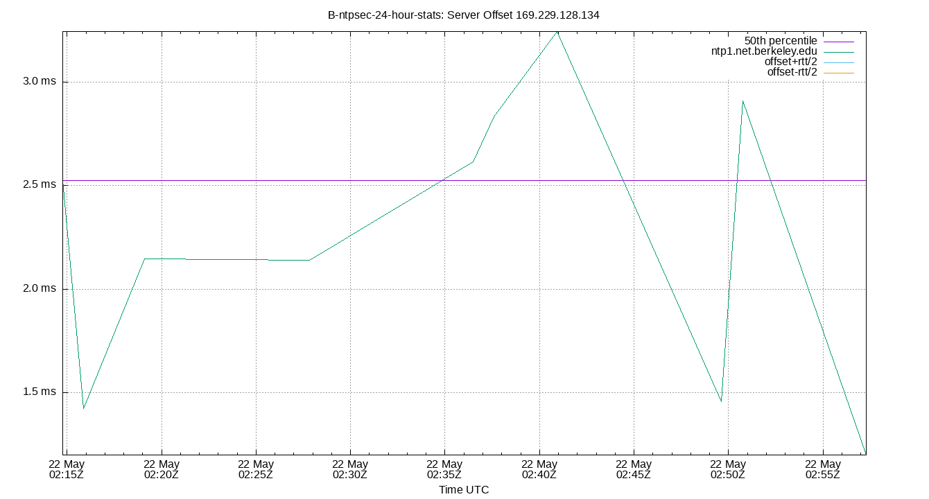 peer offset 169.229.128.134 plot