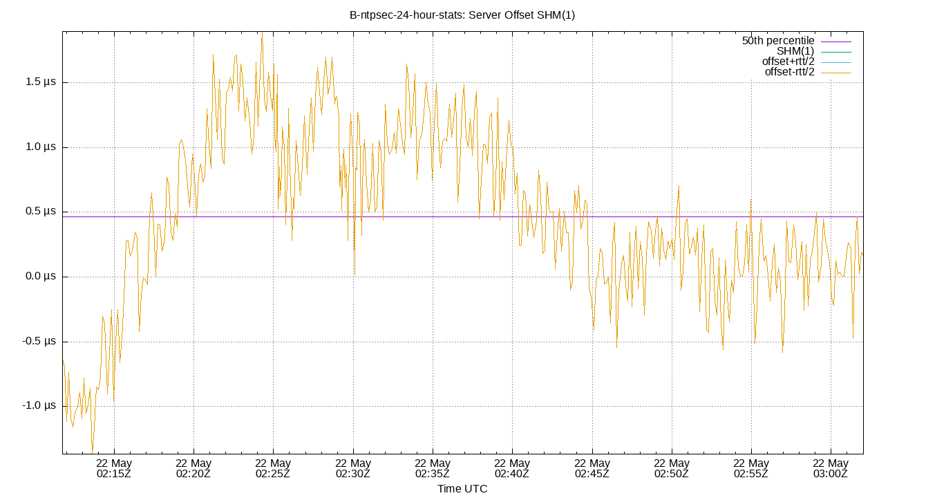 peer offset SHM(1) plot