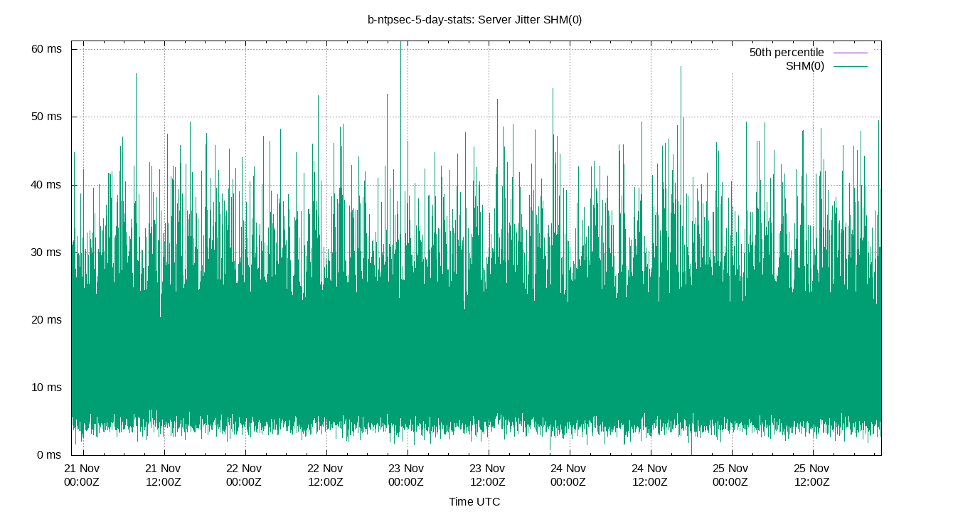 peer jitter SHM(0) plot