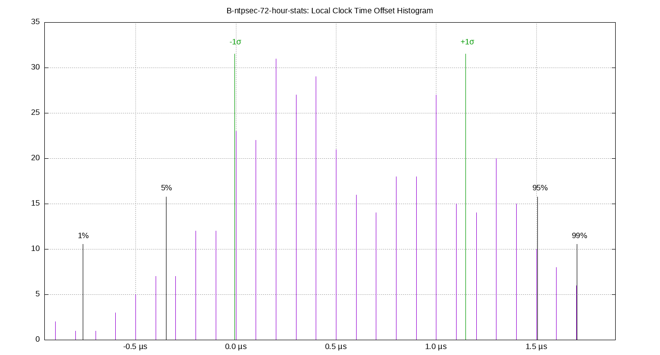 local offset histogram plot