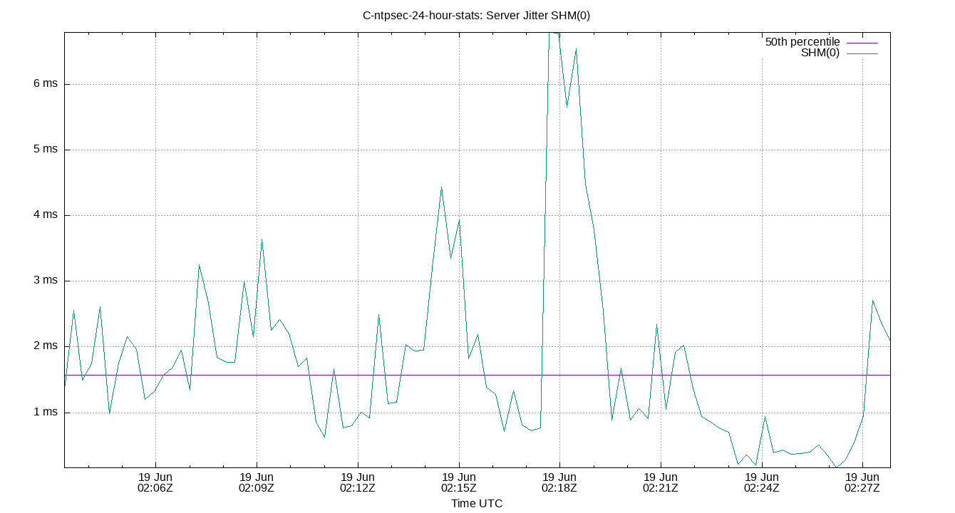 peer jitter SHM(0) plot