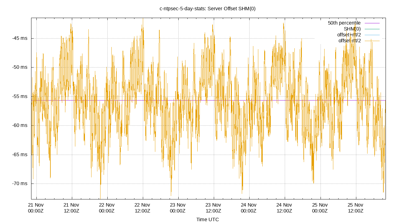 peer offset SHM(0) plot